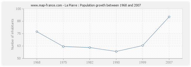 Population La Piarre